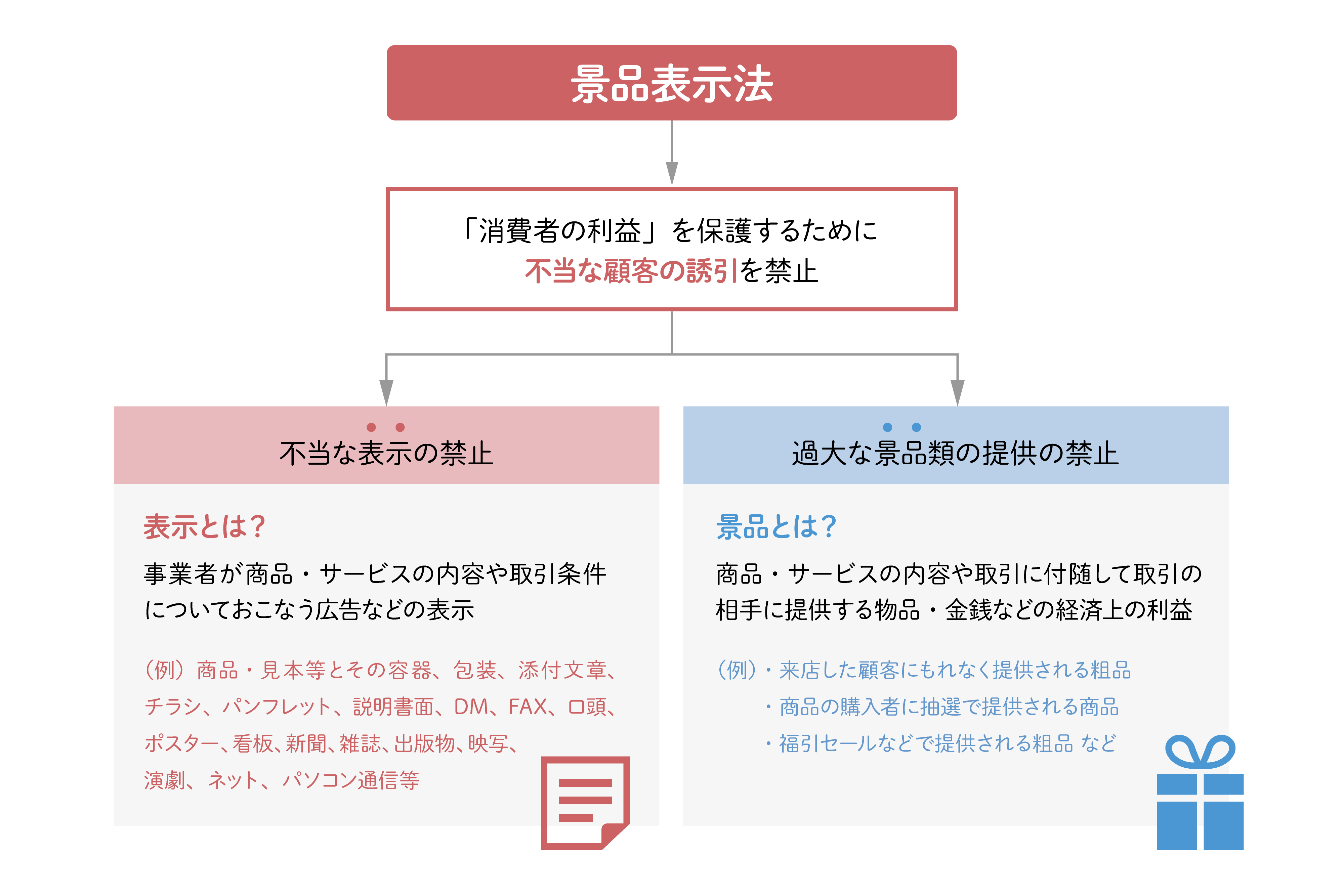 景品表示法とは？事業者が注意すべき点や重要なポイントをわかりやすく 