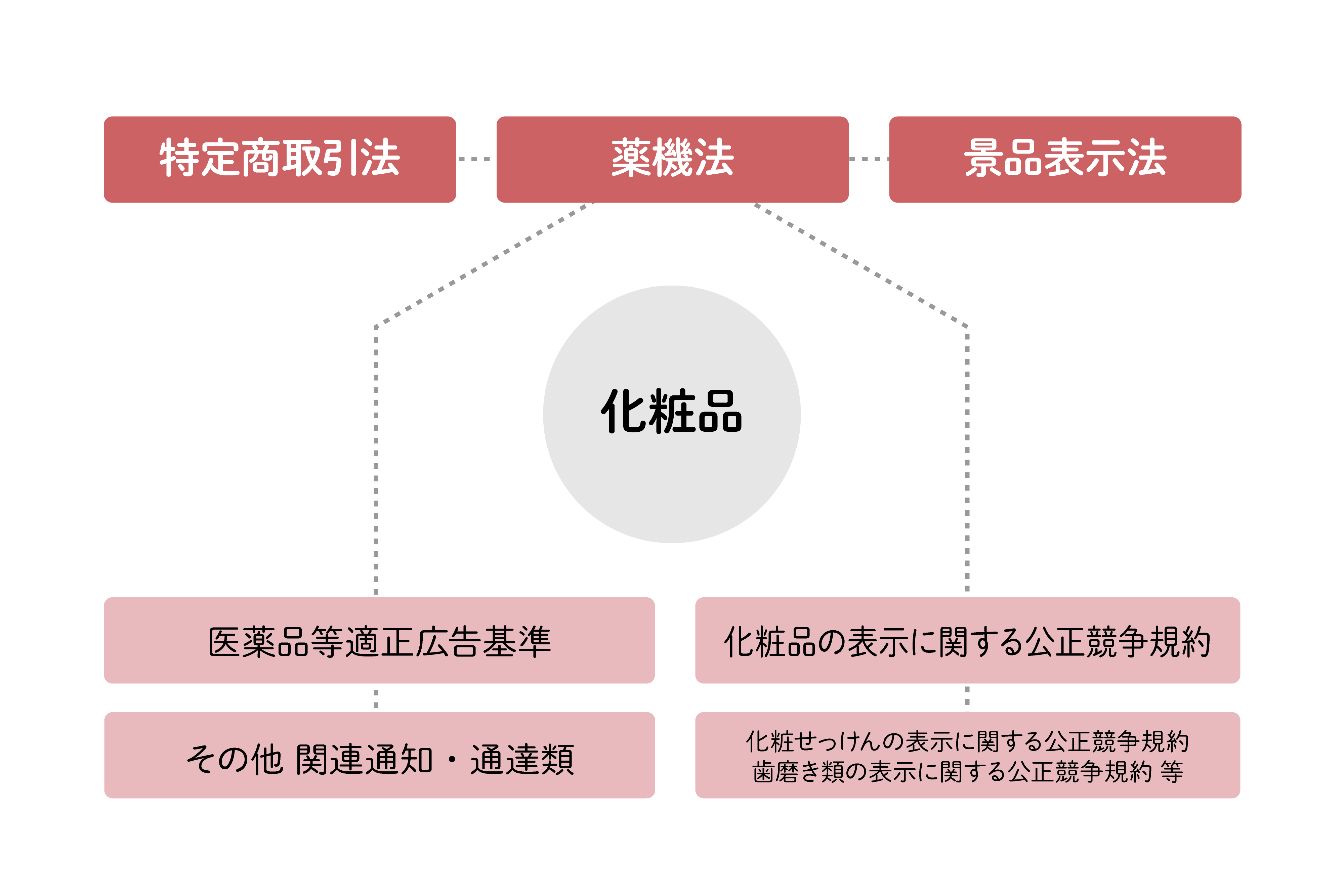 化粧品・コスメの広告における薬機法のルールとは？その他の法律ルール 